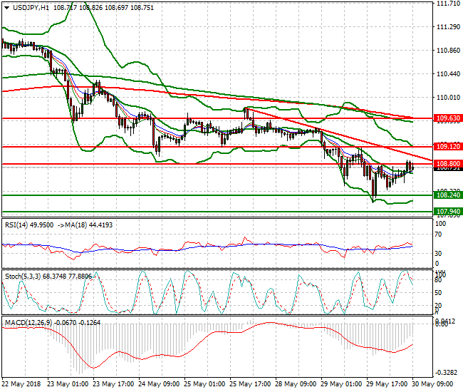 USDJPY Mid-day Analysis 30 May 2018