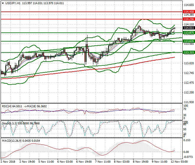 USDJPY Intra-day Analysis 12 Nov 2018