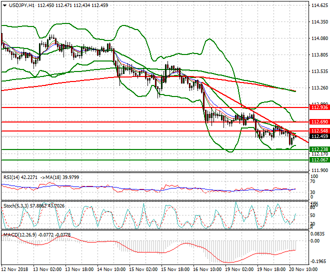 USDJPY Evening Analysis 20 Nov 2018