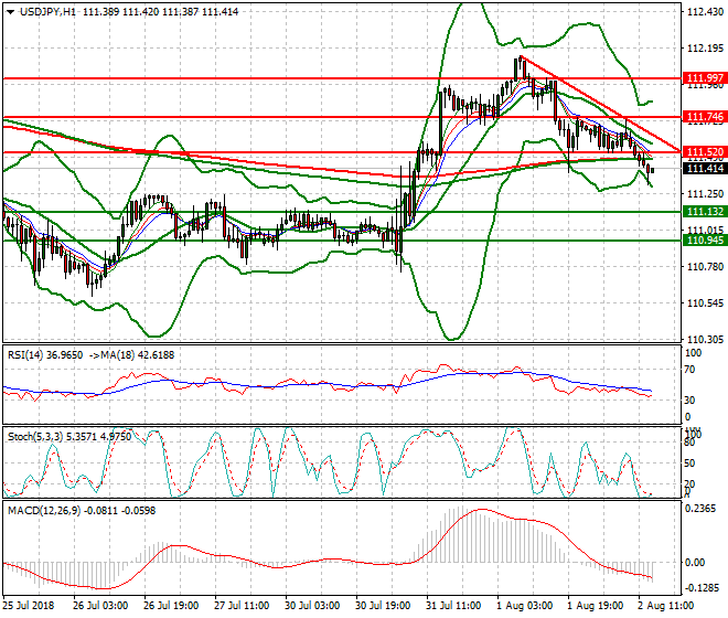 USDJPY Evening Analysis 02 Aug 2018