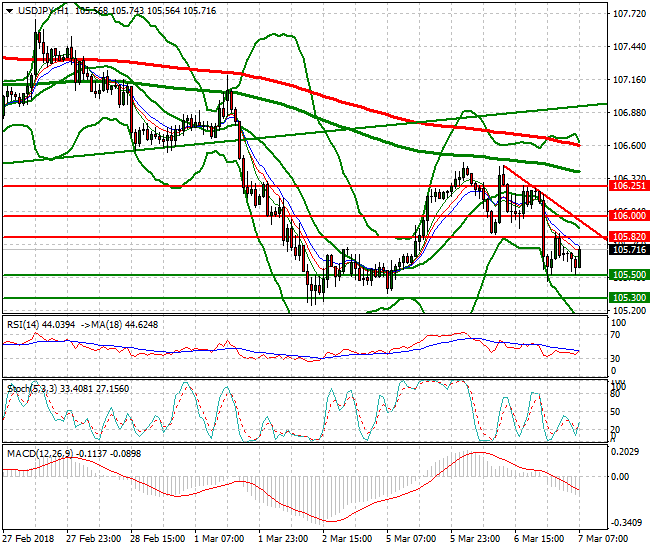 USDJPY Mid-day Analysis 07 March 2018