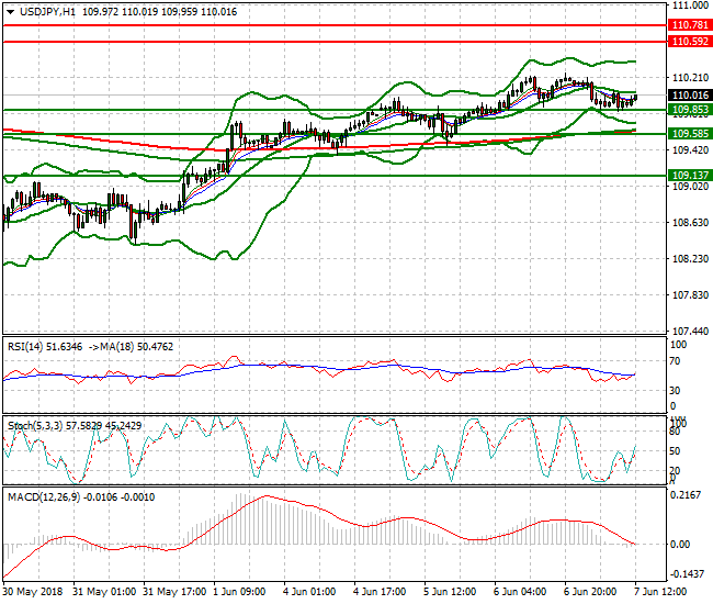 USDJPY Mid-day Analysis 07 June 2018