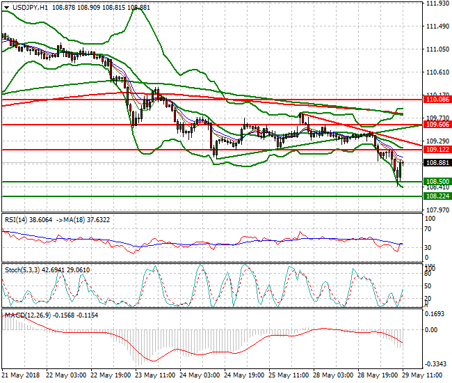 USDJPY Mid-day Analysis 29 May 2018