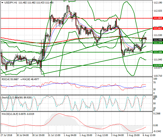 USDJPY Evening Analysis 06 Aug 2018