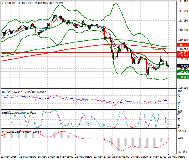 USDJPY Mid-day Analysis 25 May 2018