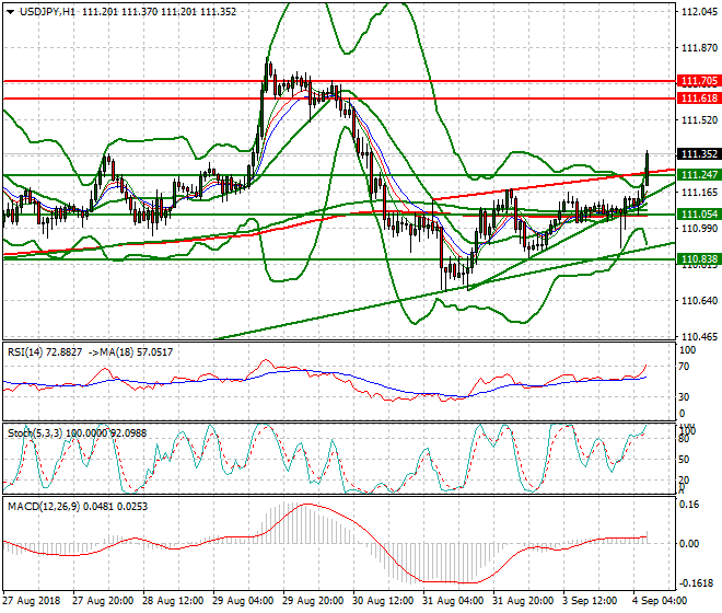 USDJPY Intra-day Analysis 04 Sep. 2018