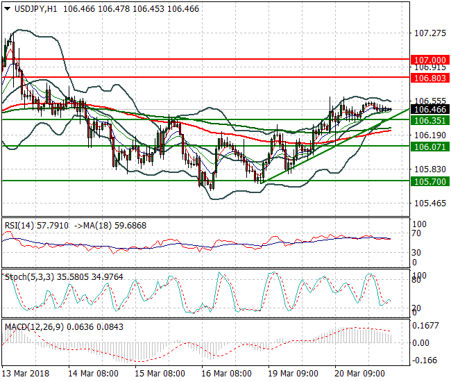 USDJPY Intra-day Analysis 21 March 2018