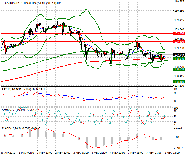USDJPY Evening Analysis 08 May 2018