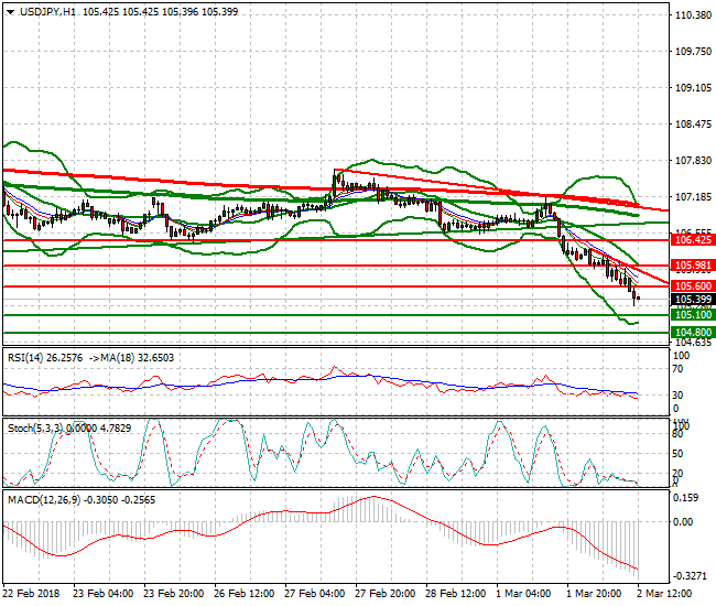USDJPY Evening Analysis 02 March 2018