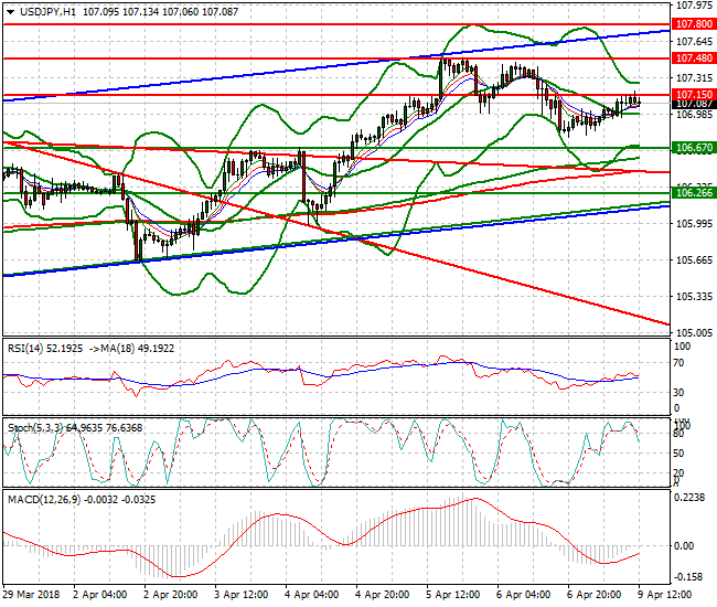 USDJPY Evening Analysis 09 April 2018