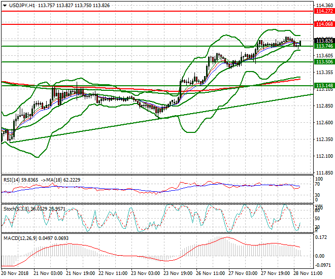 USDJPY Evening Analysis 28 Nov 2018