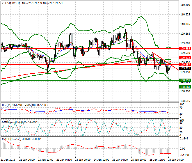 USDJPY Intra-day Analysis 29 Jan 2018