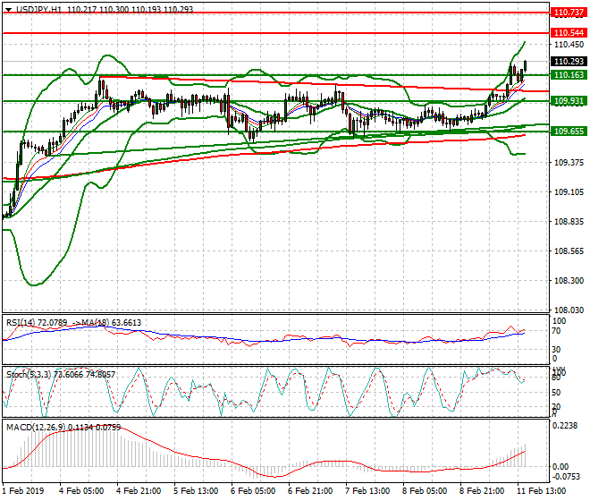 USDJPY Evening Analysis 11 Feb 2019