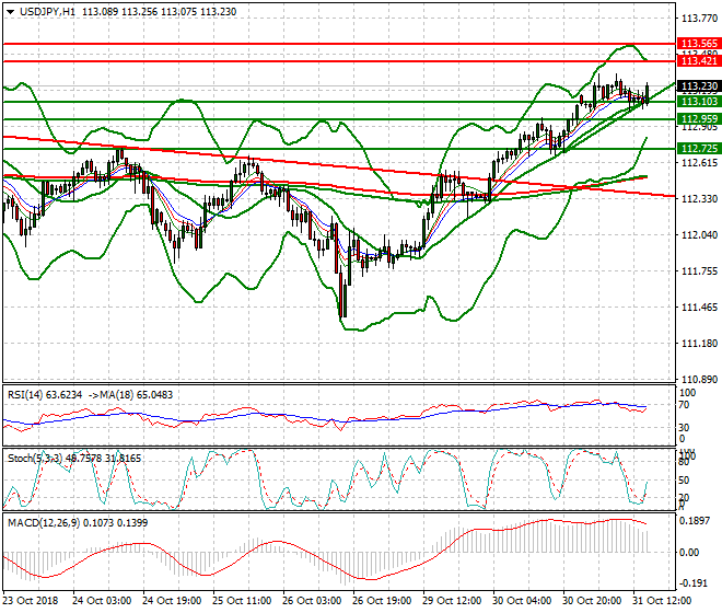 USDJPY Evening Analysis 31 Oct 2018