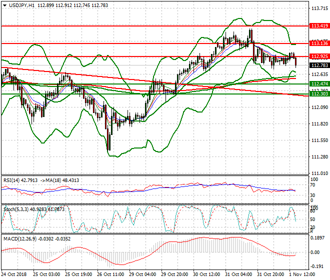 USDJPY Evening Analysis 01 Nov 2018