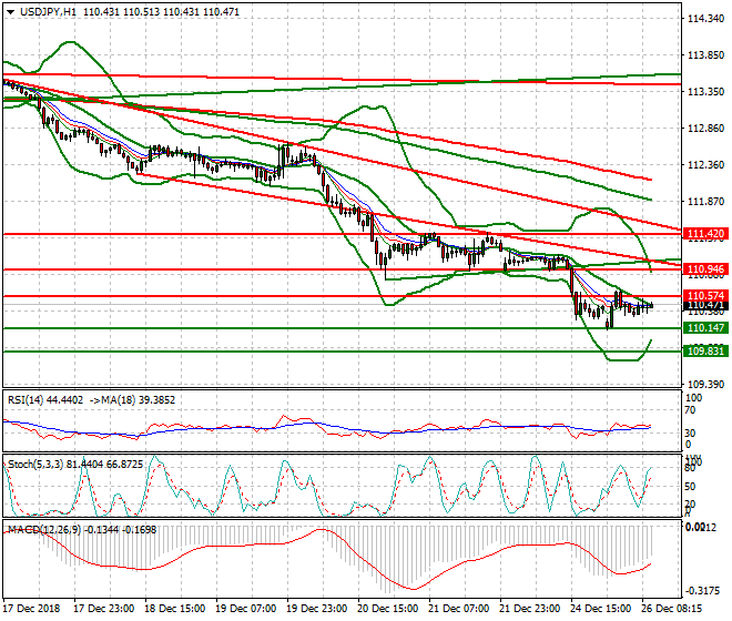 USDJPY Mid-day Analysis 26 Dec. 2018