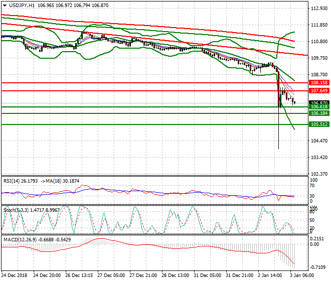 USDJPY Intra-day Analysis 03 Jan 2018