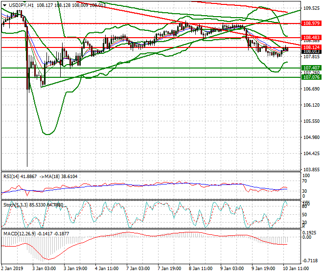 USDJPY Evening Analysis 10 Jan 2018