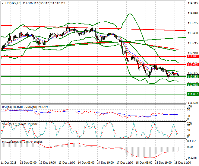 USDJPY Evening Analysis 19 Dec. 2018
