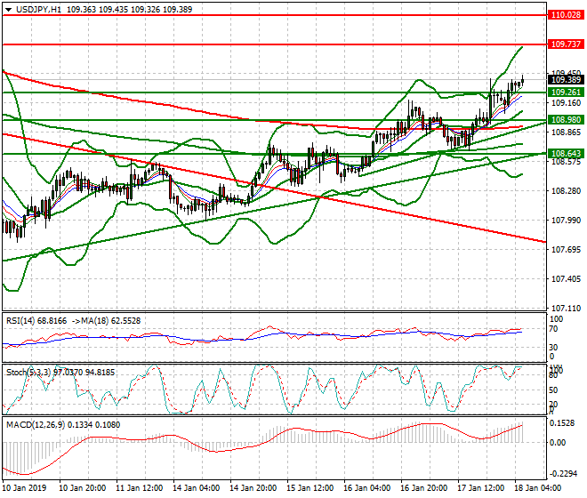 USDJPY Intra-day Analysis 18 Jan 2018