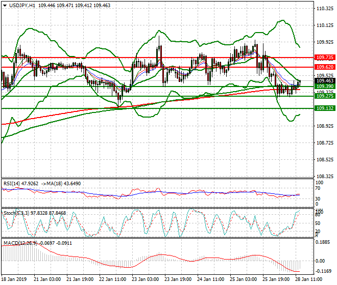 USDJPY Evening Analysis 28 Jan 2018