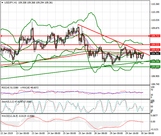USDJPY Mid-day Analysis 30 Jan 2018