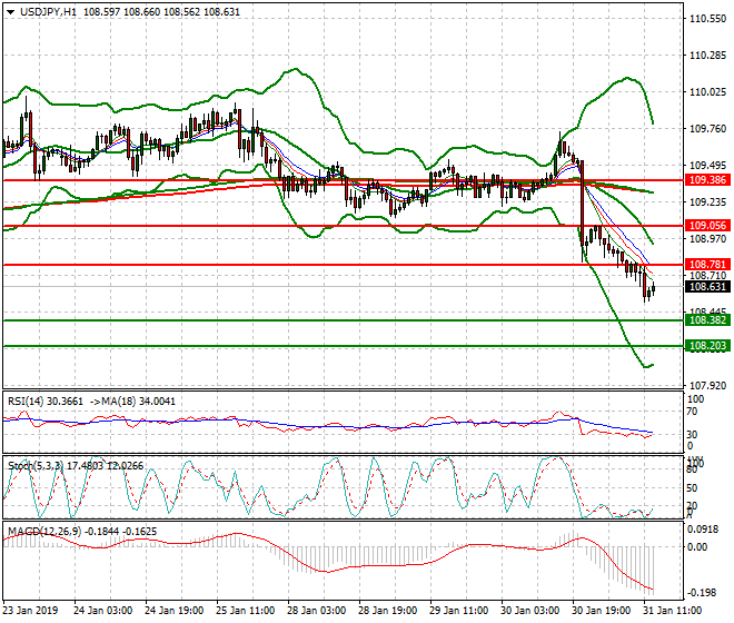 USDJPY Evening Analysis 31 Jan 2018