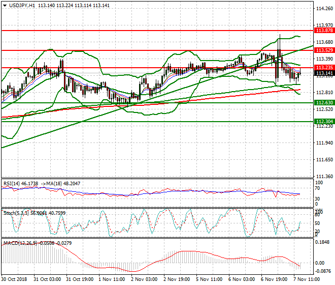 USDJPY Evening Analysis 07 Nov 2018