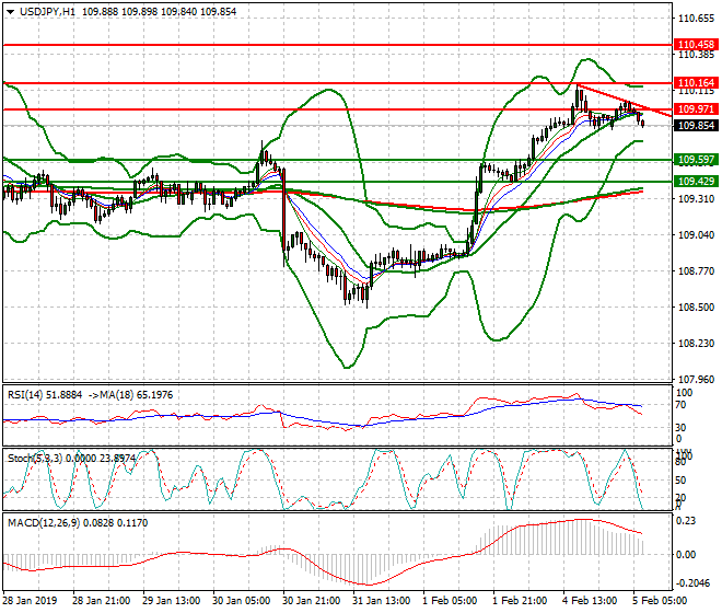 USDJPY Intra-day Analysis 05 Feb 2019