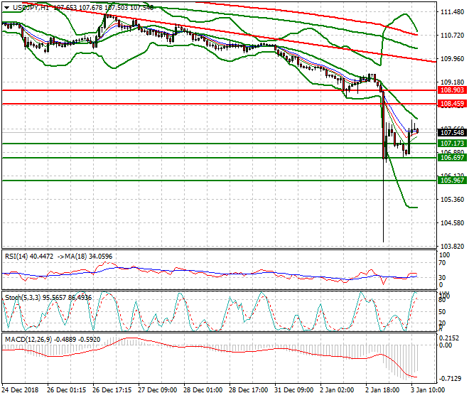 USDJPY Mid-day Analysis 03 Jan 2018