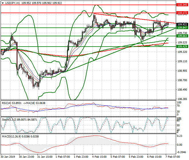 USDJPY Mid-day Analysis 07 Feb 2019