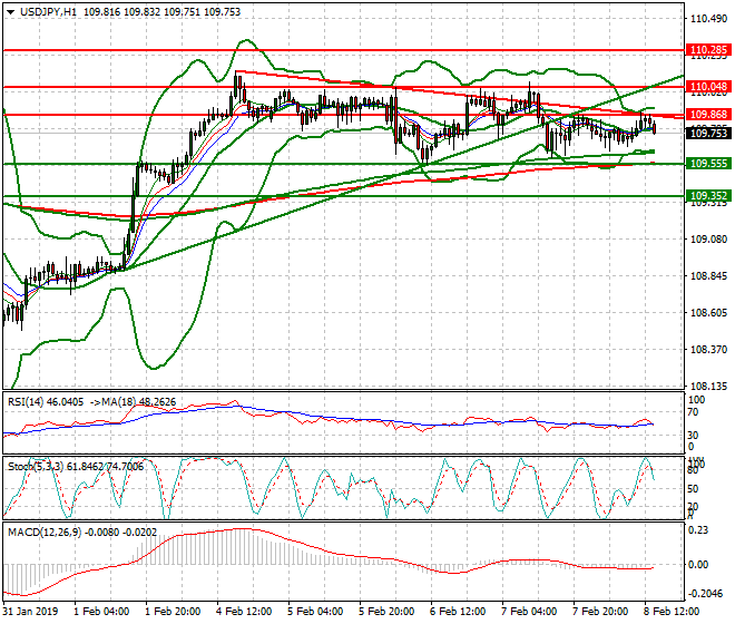 USDJPY Evening Analysis 08 Feb 2019