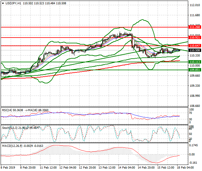 USDJPY Intra-day Analysis 18 Feb 2019
