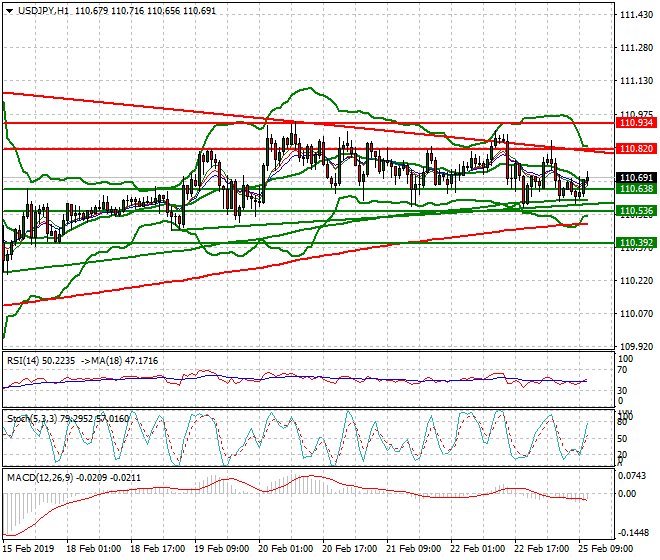 USDJPY Mid-day Analysis 25 Feb 2019