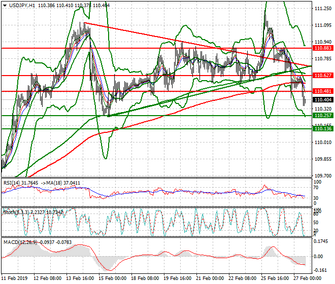 USDJPY Mid-day Analysis 27 Feb 2019