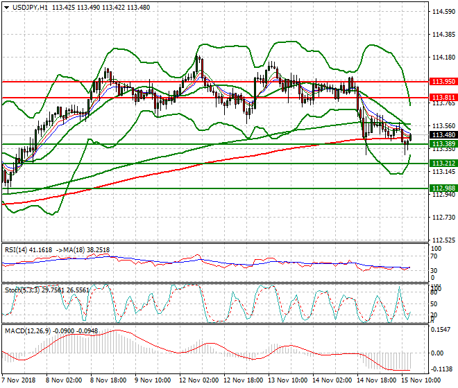 USDJPY Evening Analysis 15 Nov 2018