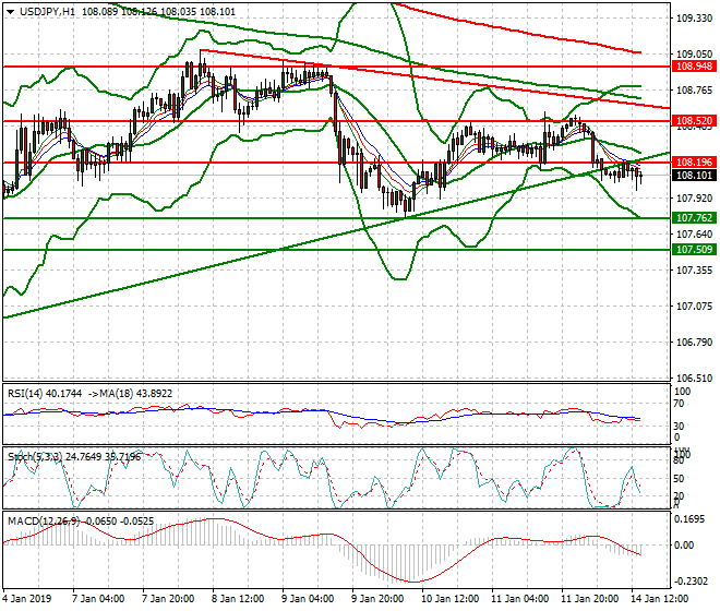 USDJPY Evening Analysis 14 Jan 2018