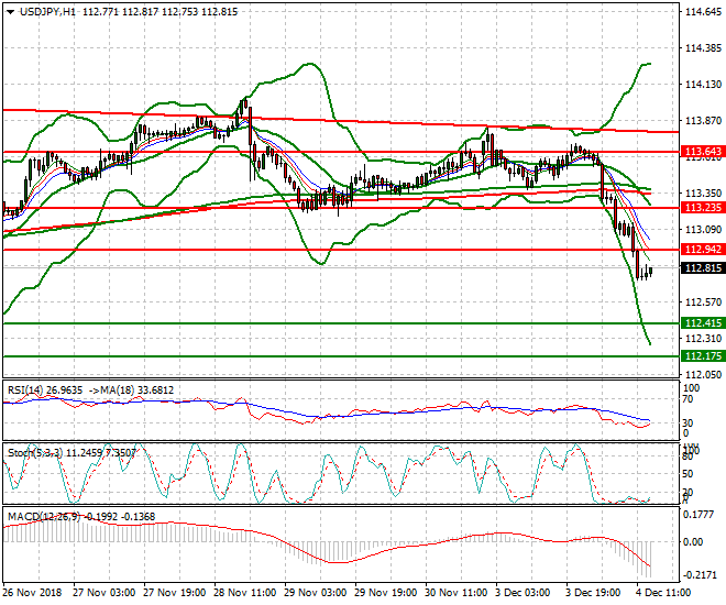 USDJPY Evening Analysis 04 Dec 2018
