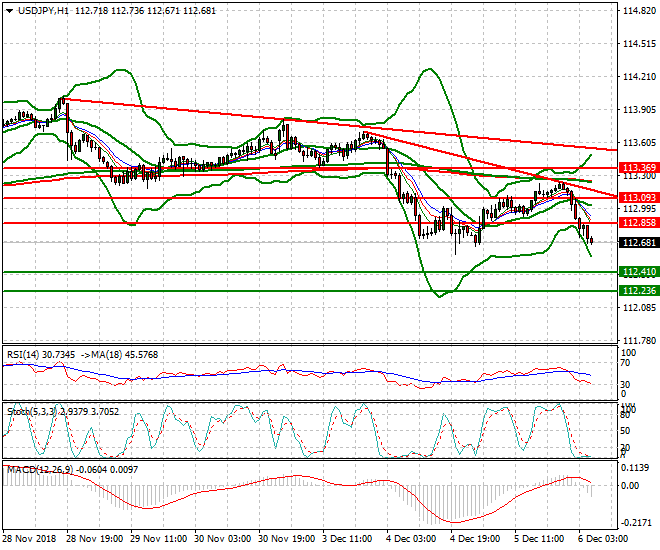 USDJPY Intra-day Analsysis 06 Dec. 2018