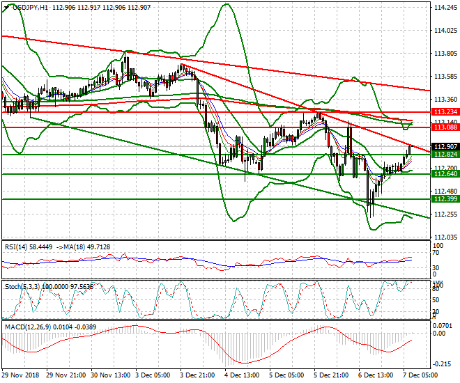 USDJPY Intra-day Analysis 07 Dec. 2018
