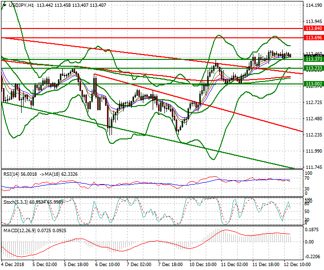 USDJPY Evening Analysis 12 Dec. 2018