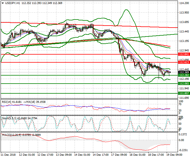 USDJPY Mid-day Analysis 19 Dec. 2018