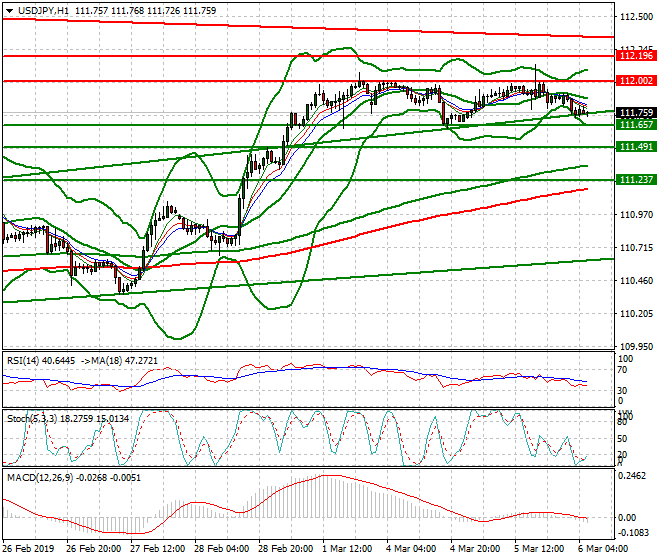 USDJPY Intra-day Analysis 06 March 2019