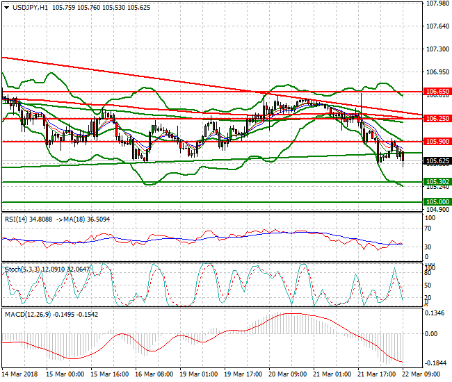 USDJPY Mid-day Analysis 22 March 2018