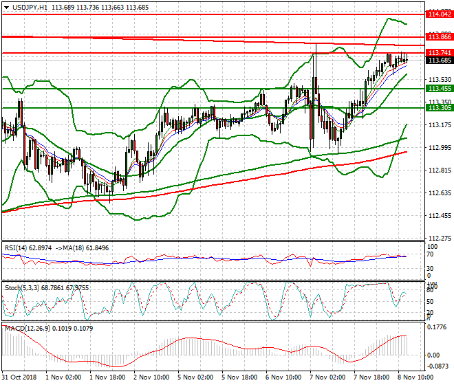 USDJPY Evening Analysis 08 Nov 2018