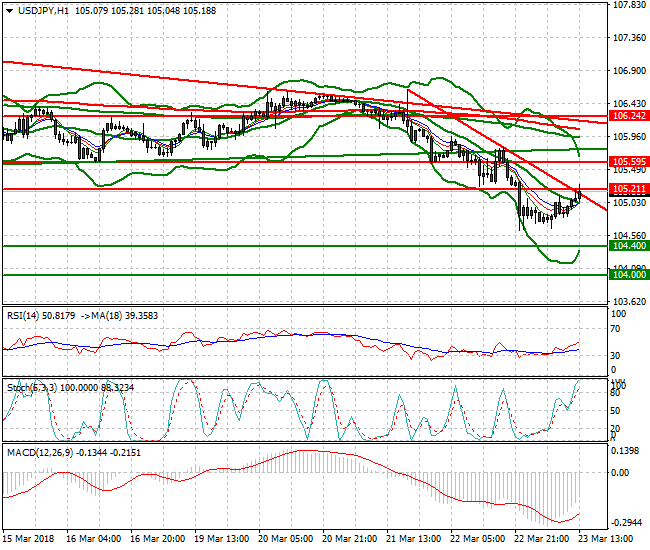 USDJPY Evening Analysis 23 March 2018