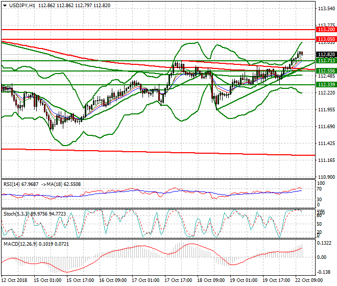 USDJPY Evening Analysis 22 Oct 2018