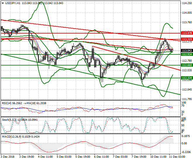 USDJPY Intra-day Analysis 11 Dec. 2018