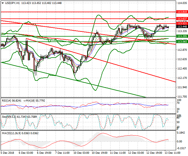 USDJPY Evening Analysis 13 Dec. 2018