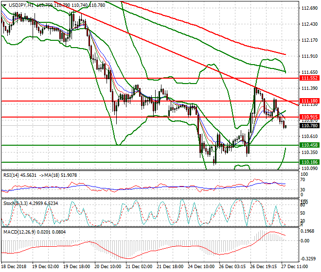 USDJPY Evening Analysis 27 Dec. 2018